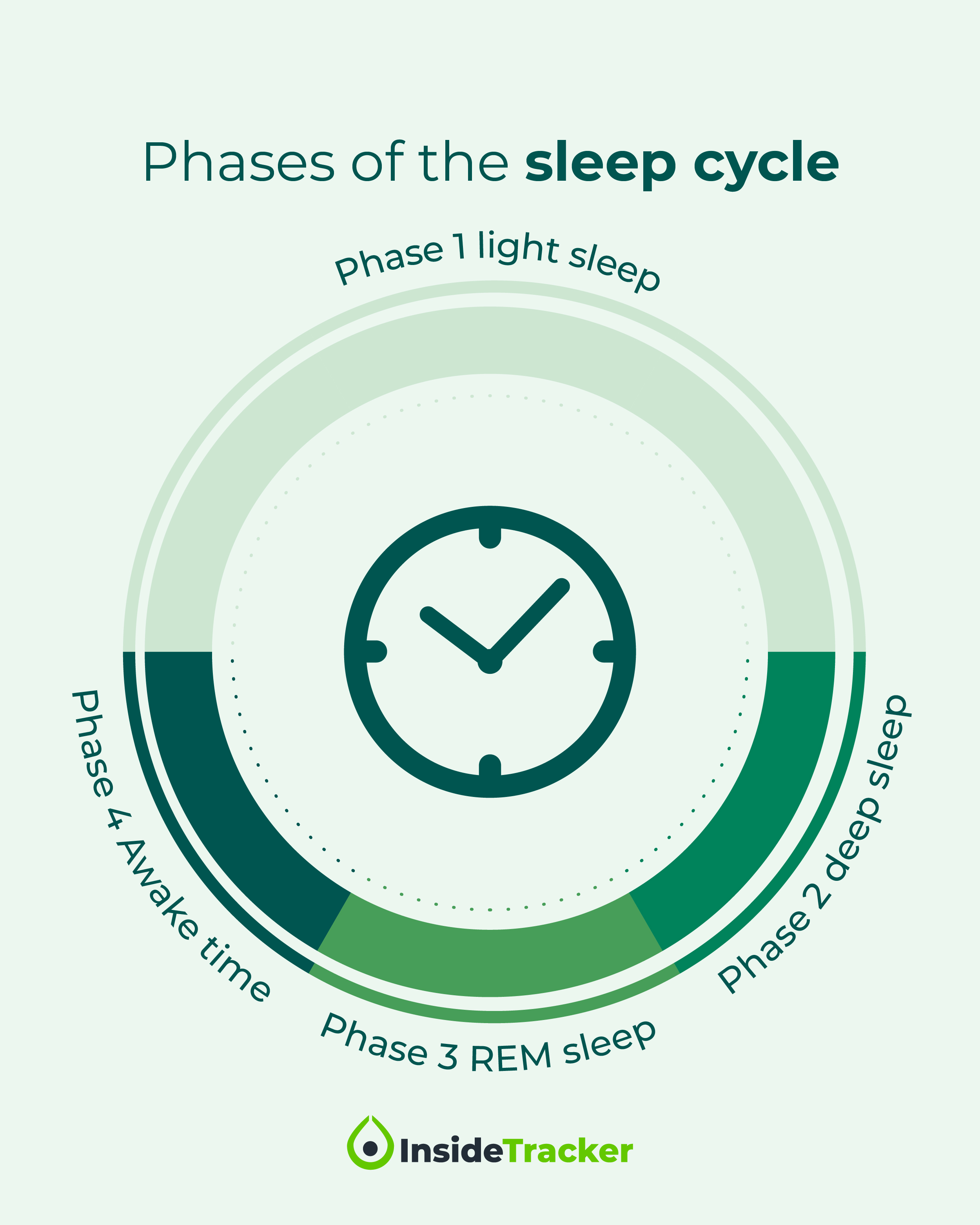 Phases of Sleep Cycle_IG Post 1_1200x1500_04.22